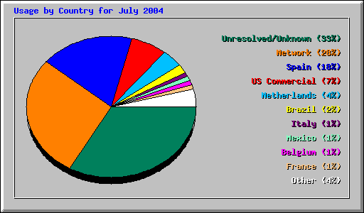 Usage by Country for July 2004