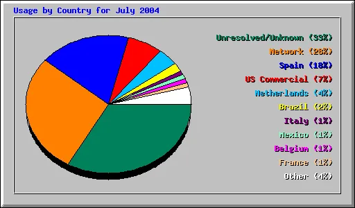 Usage by Country for July 2004