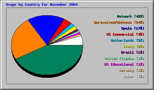 Usage by Country for November 2004