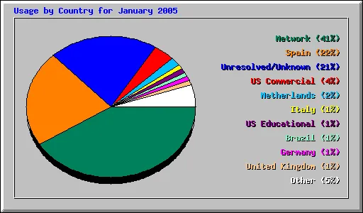 Usage by Country for January 2005