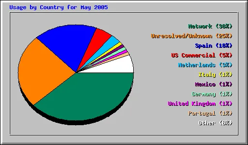 Usage by Country for May 2005