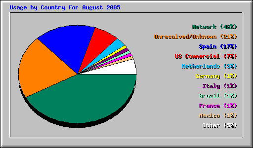 Usage by Country for August 2005