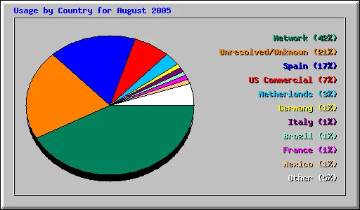 Usage by Country for August 2005
