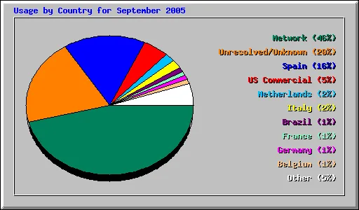 Usage by Country for September 2005