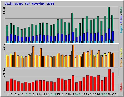 Daily usage for November 2004