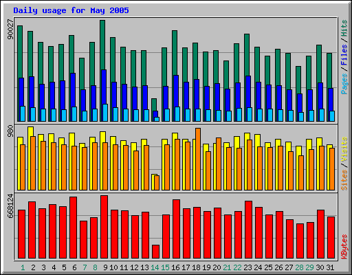 Daily usage for May 2005