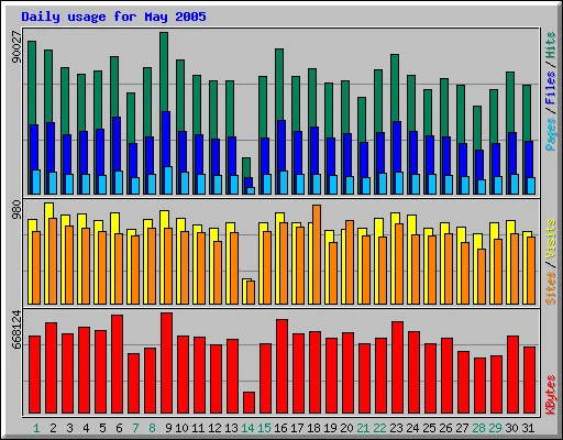 Daily usage for May 2005