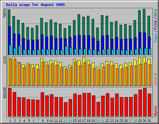 Daily usage for August 2005