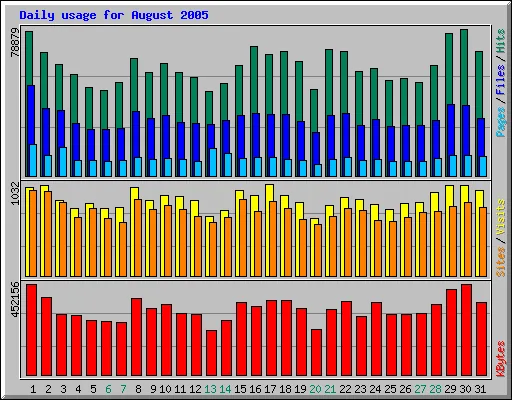 Daily usage for August 2005