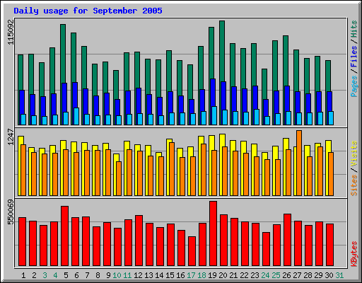 Daily usage for September 2005