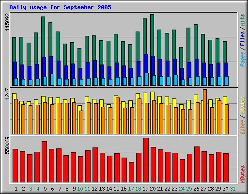 Daily usage for September 2005