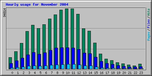 Hourly usage for November 2004