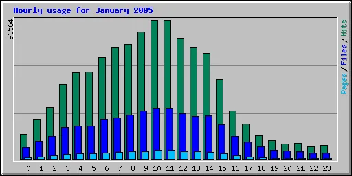 Hourly usage for January 2005