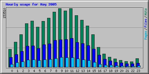 Hourly usage for May 2005