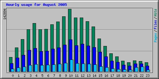 Hourly usage for August 2005