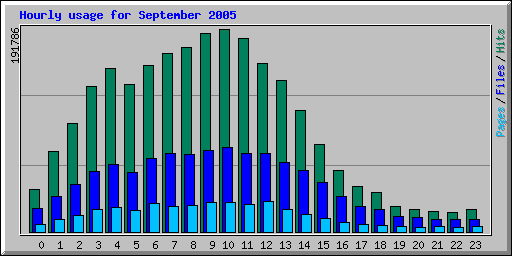 Hourly usage for September 2005