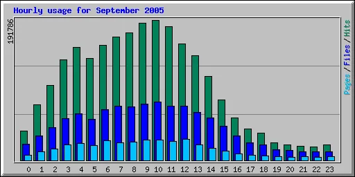 Hourly usage for September 2005