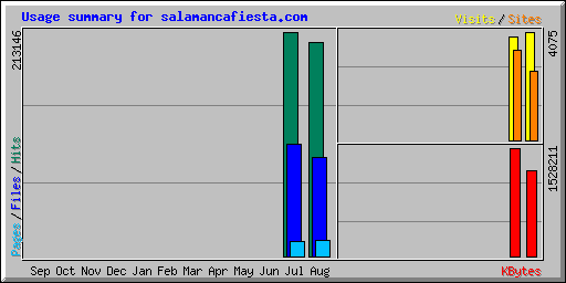 Usage summary for salamancafiesta.com