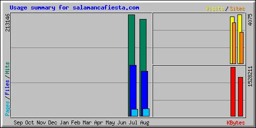 Usage summary for salamancafiesta.com